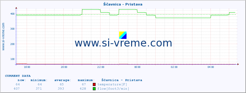  :: Ščavnica - Pristava :: temperature | flow | height :: last day / 5 minutes.