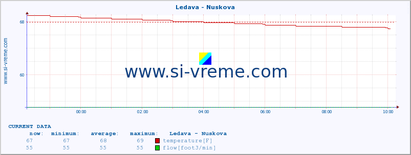  :: Ledava - Nuskova :: temperature | flow | height :: last day / 5 minutes.