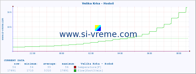  :: Velika Krka - Hodoš :: temperature | flow | height :: last day / 5 minutes.