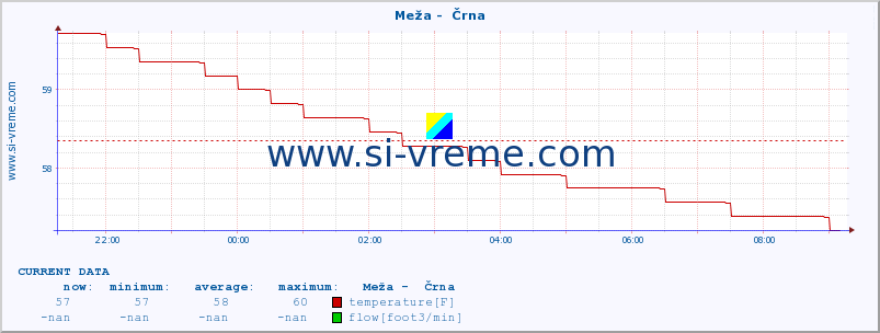  :: Meža -  Črna :: temperature | flow | height :: last day / 5 minutes.