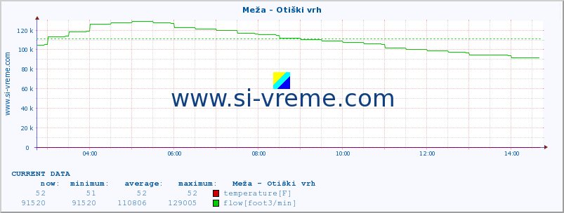  :: Meža - Otiški vrh :: temperature | flow | height :: last day / 5 minutes.