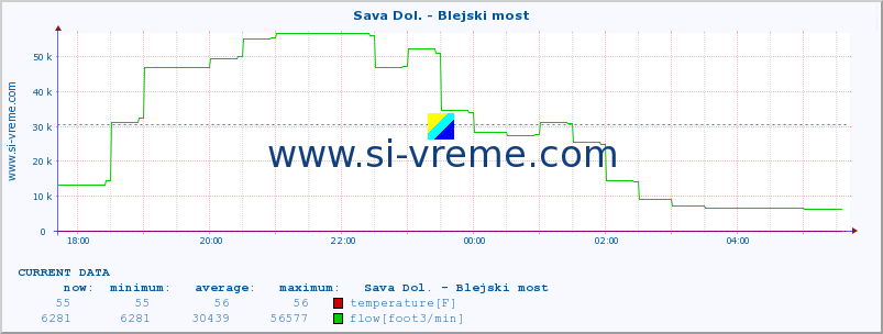  :: Sava Dol. - Blejski most :: temperature | flow | height :: last day / 5 minutes.