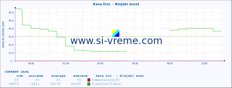  :: Sava Dol. - Blejski most :: temperature | flow | height :: last day / 5 minutes.