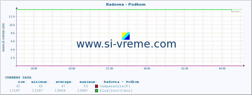  :: Radovna - Podhom :: temperature | flow | height :: last day / 5 minutes.