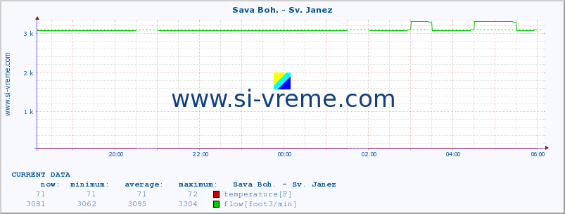  :: Sava Boh. - Sv. Janez :: temperature | flow | height :: last day / 5 minutes.