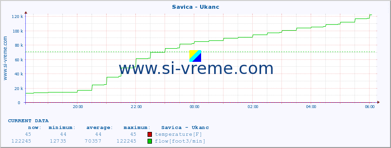  :: Savica - Ukanc :: temperature | flow | height :: last day / 5 minutes.