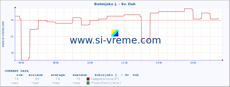  :: Bohinjsko j. - Sv. Duh :: temperature | flow | height :: last day / 5 minutes.