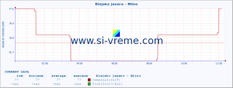  :: Blejsko jezero - Mlino :: temperature | flow | height :: last day / 5 minutes.