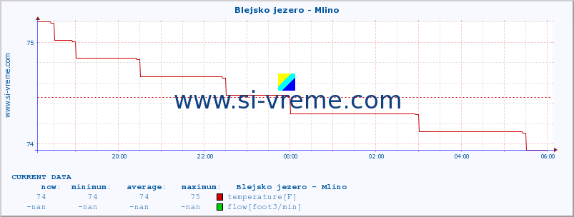  :: Blejsko jezero - Mlino :: temperature | flow | height :: last day / 5 minutes.