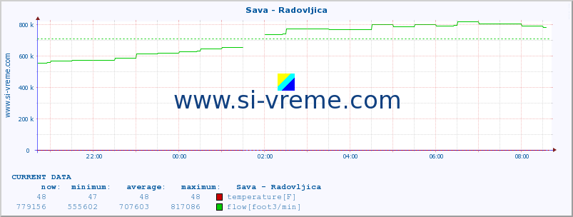  :: Sava - Radovljica :: temperature | flow | height :: last day / 5 minutes.