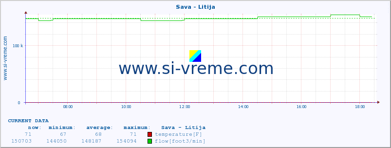  :: Sava - Litija :: temperature | flow | height :: last day / 5 minutes.