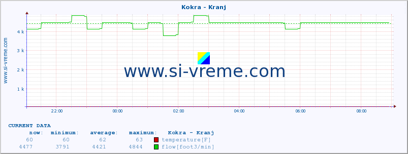  :: Kokra - Kranj :: temperature | flow | height :: last day / 5 minutes.