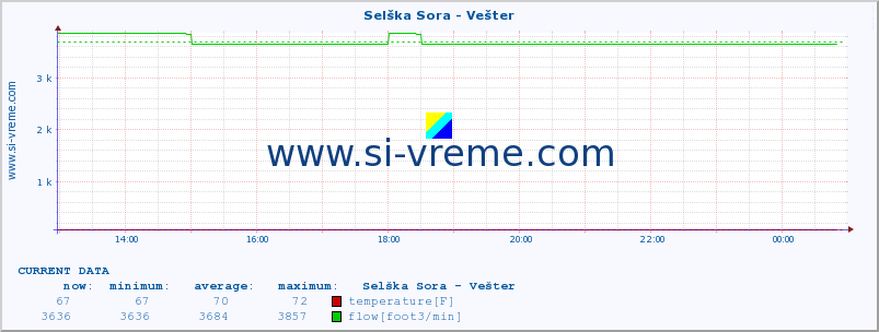  :: Selška Sora - Vešter :: temperature | flow | height :: last day / 5 minutes.