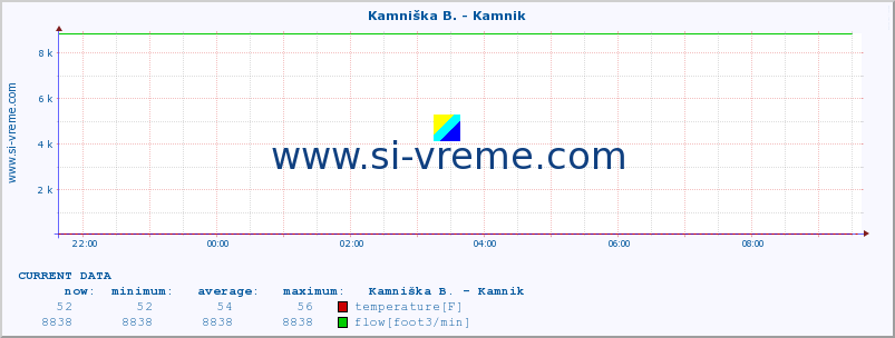  :: Kamniška B. - Kamnik :: temperature | flow | height :: last day / 5 minutes.