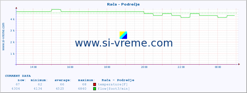  :: Rača - Podrečje :: temperature | flow | height :: last day / 5 minutes.