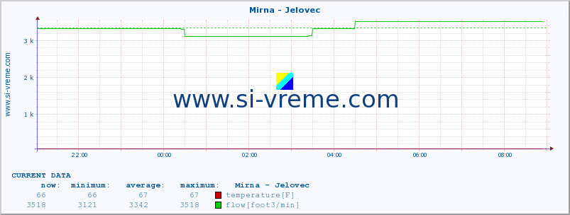  :: Mirna - Jelovec :: temperature | flow | height :: last day / 5 minutes.