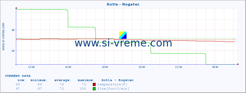  :: Sotla - Rogatec :: temperature | flow | height :: last day / 5 minutes.