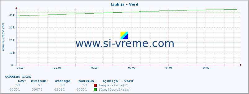  :: Ljubija - Verd :: temperature | flow | height :: last day / 5 minutes.