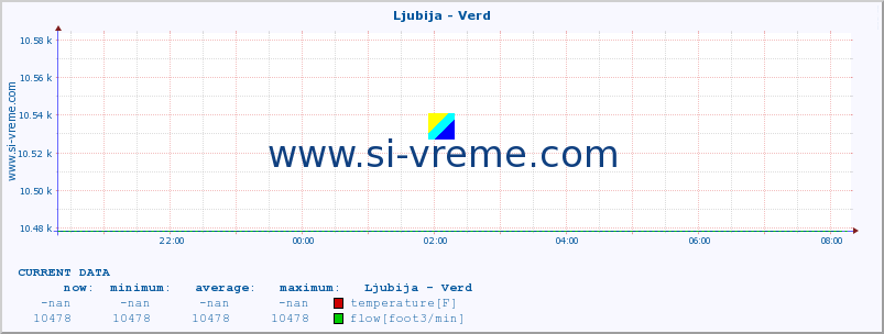  :: Ljubija - Verd :: temperature | flow | height :: last day / 5 minutes.