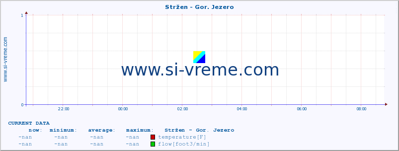  :: Stržen - Gor. Jezero :: temperature | flow | height :: last day / 5 minutes.