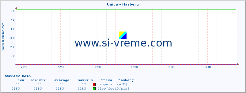  :: Unica - Hasberg :: temperature | flow | height :: last day / 5 minutes.