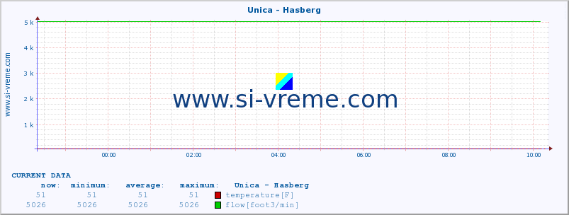  :: Unica - Hasberg :: temperature | flow | height :: last day / 5 minutes.