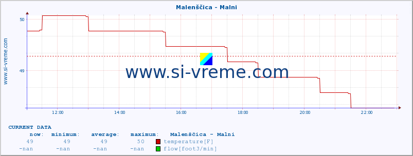  :: Malenščica - Malni :: temperature | flow | height :: last day / 5 minutes.