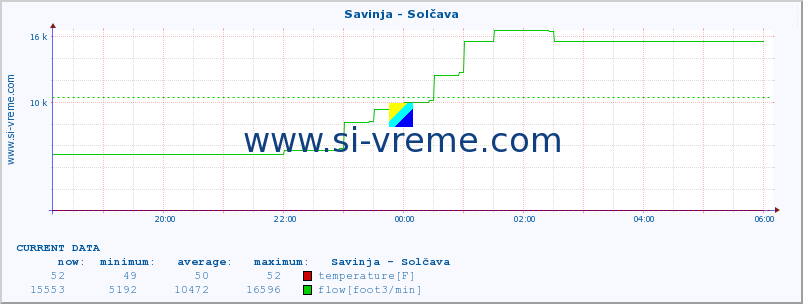  :: Savinja - Solčava :: temperature | flow | height :: last day / 5 minutes.