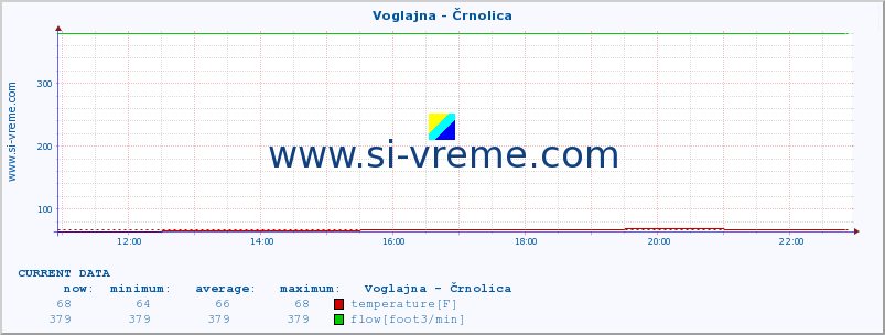  :: Voglajna - Črnolica :: temperature | flow | height :: last day / 5 minutes.