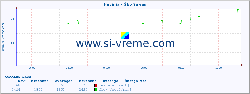  :: Hudinja - Škofja vas :: temperature | flow | height :: last day / 5 minutes.