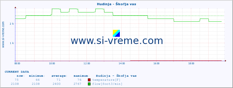  :: Hudinja - Škofja vas :: temperature | flow | height :: last day / 5 minutes.