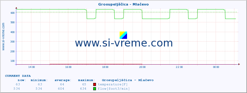  :: Grosupeljščica - Mlačevo :: temperature | flow | height :: last day / 5 minutes.