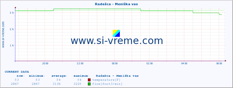  :: Radešca - Meniška vas :: temperature | flow | height :: last day / 5 minutes.