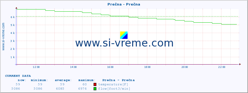  :: Prečna - Prečna :: temperature | flow | height :: last day / 5 minutes.