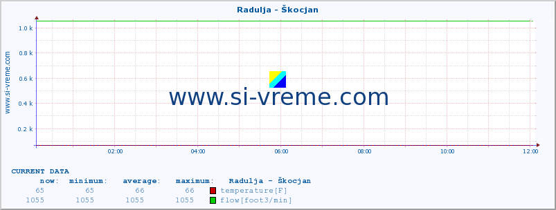  :: Radulja - Škocjan :: temperature | flow | height :: last day / 5 minutes.