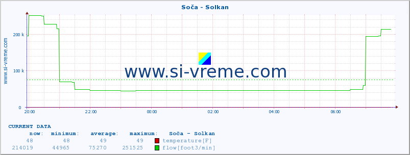  :: Soča - Solkan :: temperature | flow | height :: last day / 5 minutes.