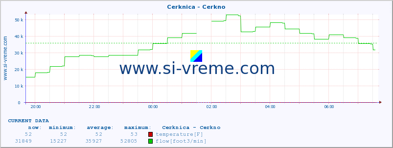  :: Cerknica - Cerkno :: temperature | flow | height :: last day / 5 minutes.