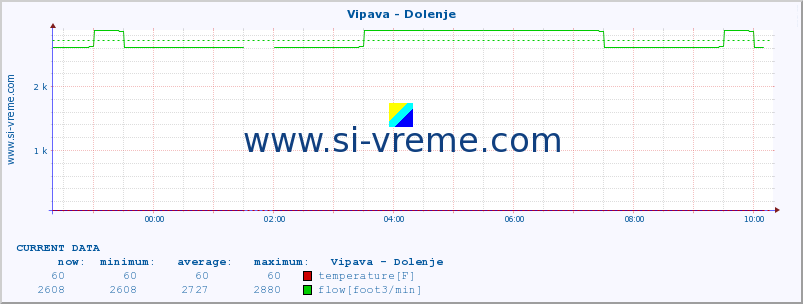  :: Vipava - Dolenje :: temperature | flow | height :: last day / 5 minutes.