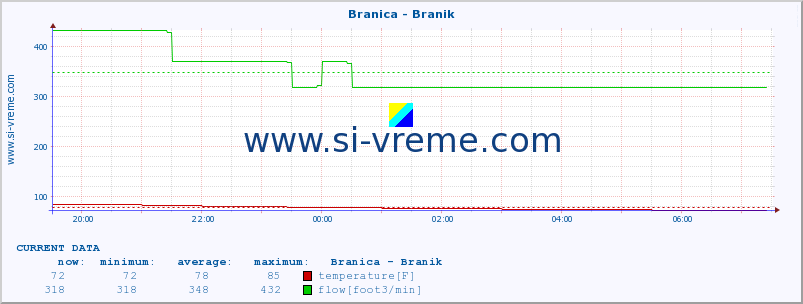  :: Branica - Branik :: temperature | flow | height :: last day / 5 minutes.