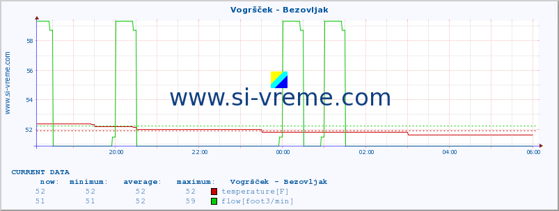  :: Vogršček - Bezovljak :: temperature | flow | height :: last day / 5 minutes.