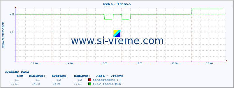  :: Reka - Trnovo :: temperature | flow | height :: last day / 5 minutes.