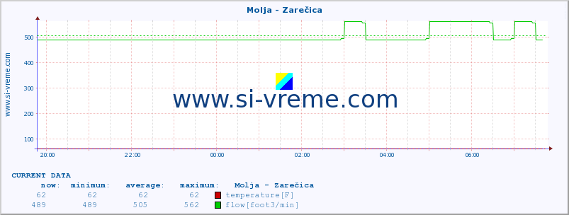  :: Molja - Zarečica :: temperature | flow | height :: last day / 5 minutes.