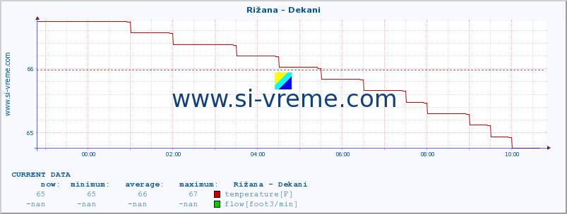  :: Rižana - Dekani :: temperature | flow | height :: last day / 5 minutes.