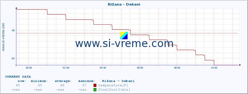  :: Rižana - Dekani :: temperature | flow | height :: last day / 5 minutes.