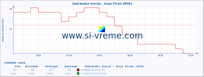  :: Jadransko morje - boja Piran (NIB) :: temperature | flow | height :: last day / 5 minutes.