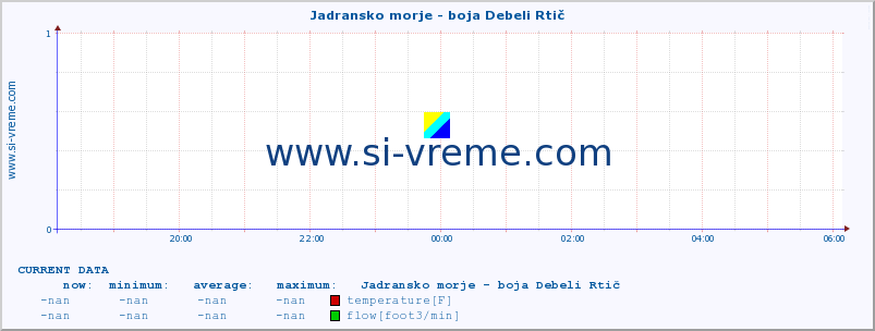  :: Jadransko morje - boja Debeli Rtič :: temperature | flow | height :: last day / 5 minutes.