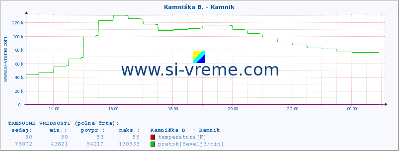 POVPREČJE :: Kamniška B. - Kamnik :: temperatura | pretok | višina :: zadnji dan / 5 minut.