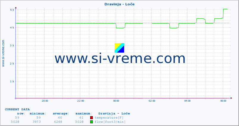  :: Dravinja - Loče :: temperature | flow | height :: last day / 5 minutes.