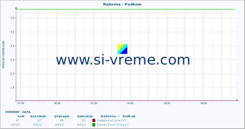  :: Radovna - Podhom :: temperature | flow | height :: last day / 5 minutes.