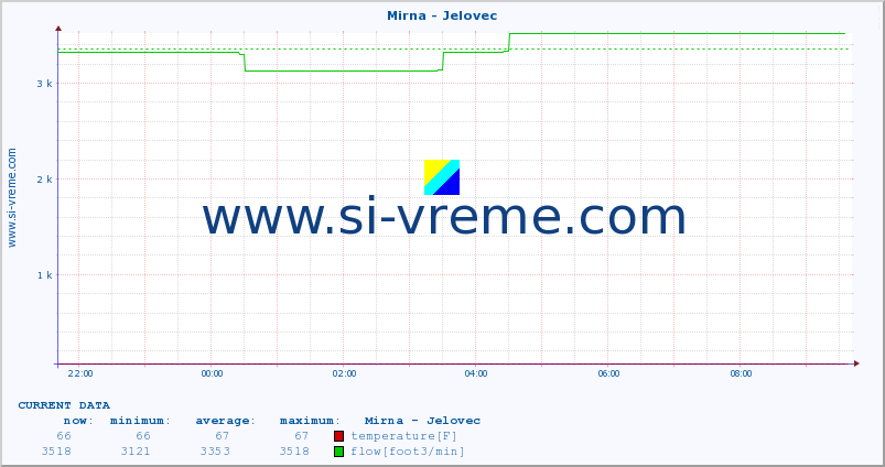  :: Mirna - Jelovec :: temperature | flow | height :: last day / 5 minutes.